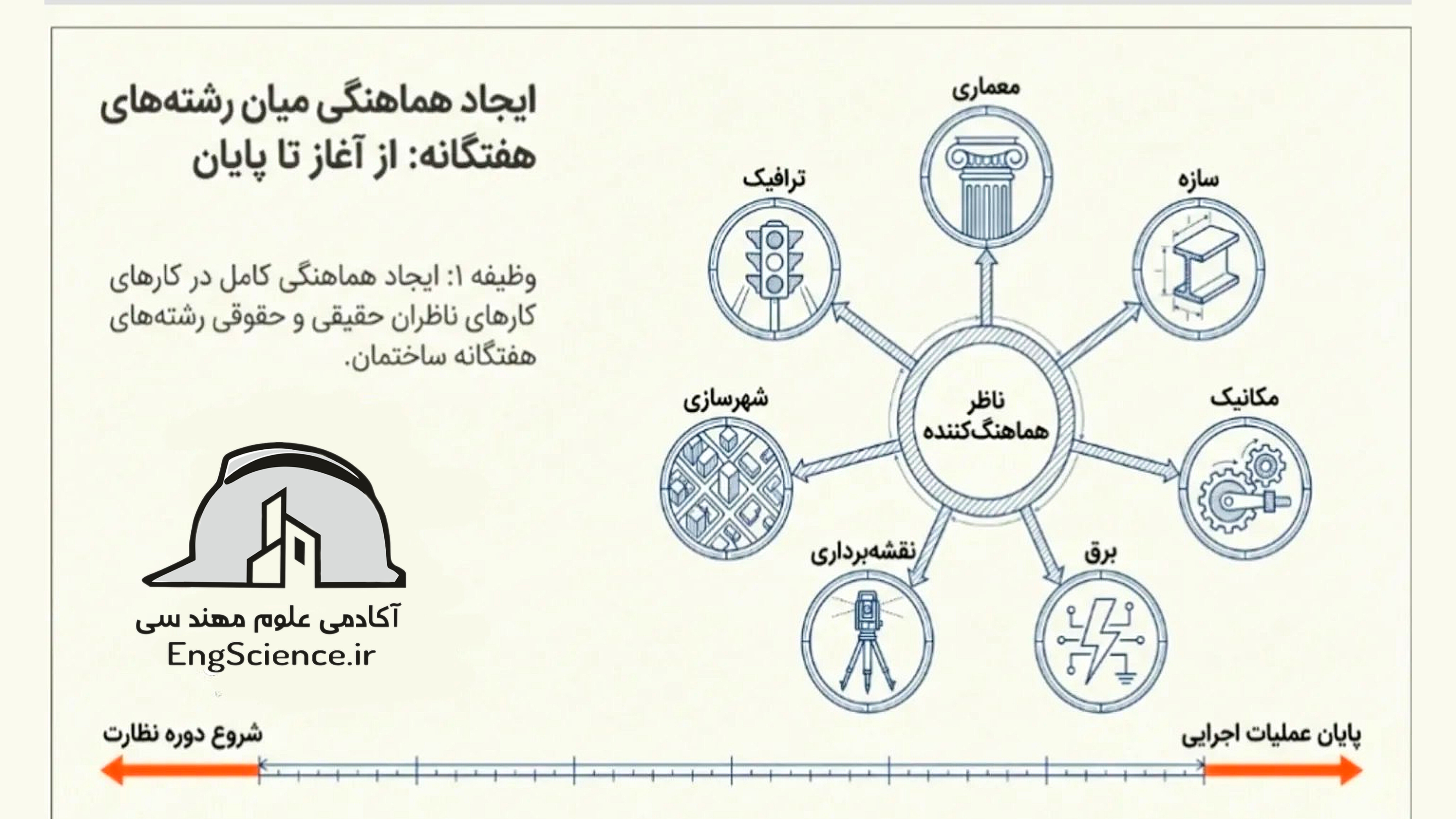 موفقیت در آزمون نظام مهندسی حامد مسیح تهرانی دوره ناظر ایمن